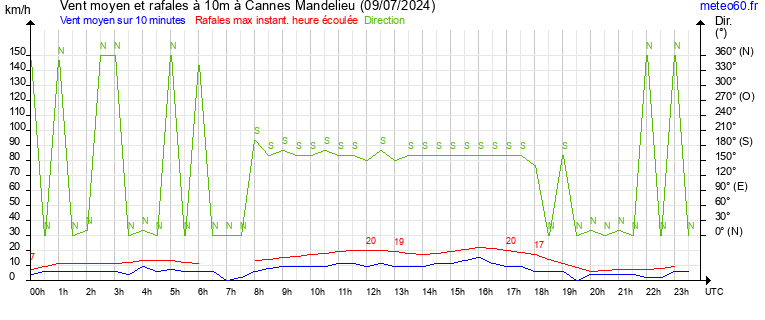 vent moyen et rafales