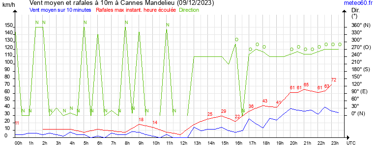 vent moyen et rafales