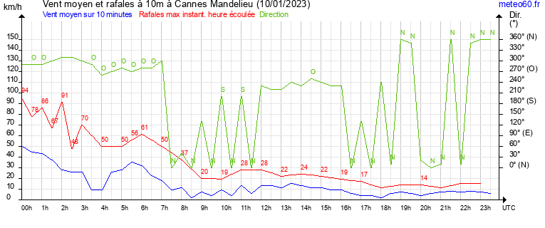 vent moyen et rafales