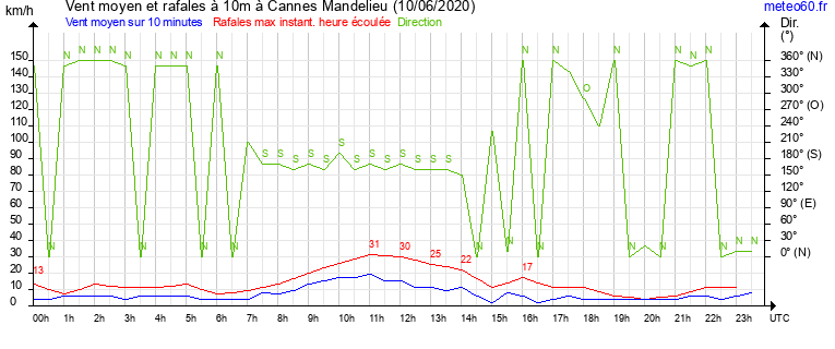 vent moyen et rafales