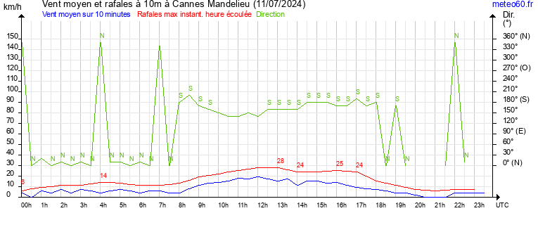 vent moyen et rafales