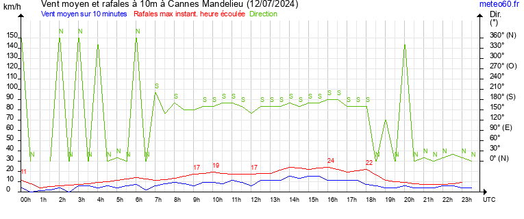 vent moyen et rafales