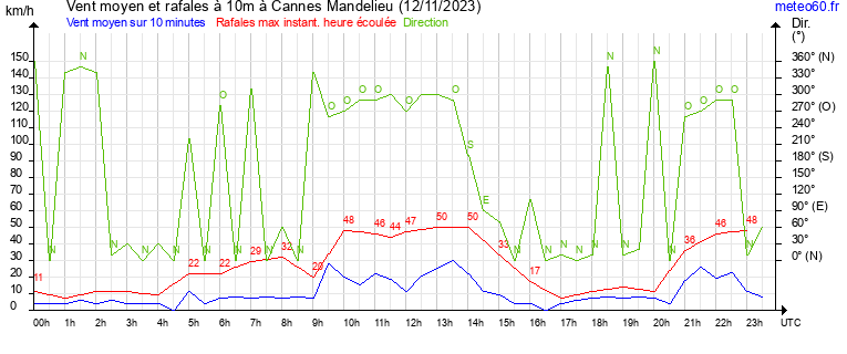 vent moyen et rafales