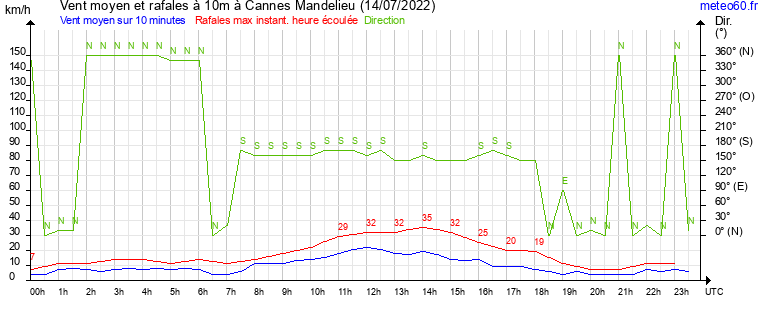 vent moyen et rafales