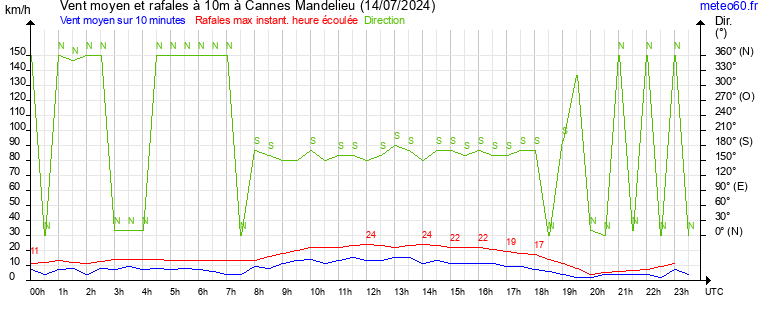 vent moyen et rafales