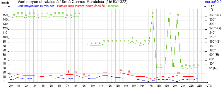 vent moyen et rafales