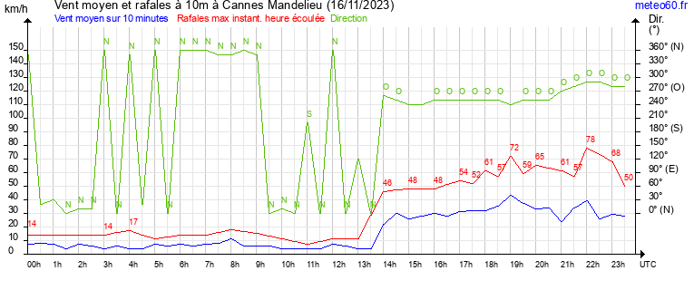 vent moyen et rafales