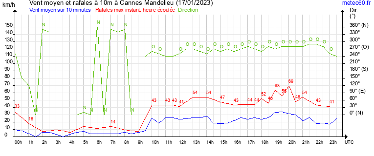 vent moyen et rafales