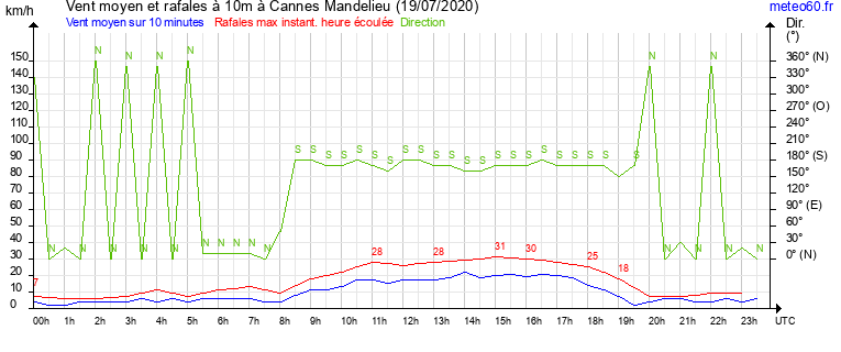 vent moyen et rafales