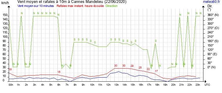 vent moyen et rafales