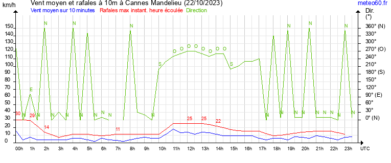 vent moyen et rafales