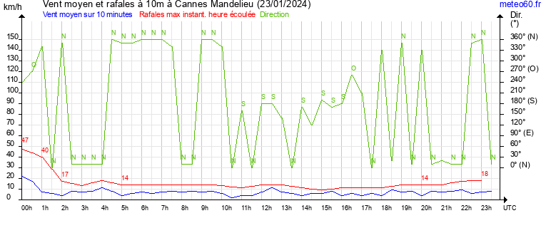 vent moyen et rafales