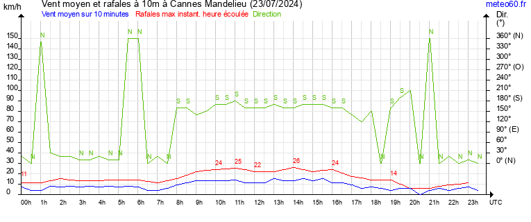 vent moyen et rafales