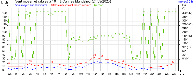 vent moyen et rafales