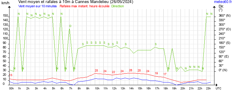 vent moyen et rafales