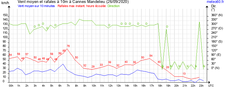 vent moyen et rafales