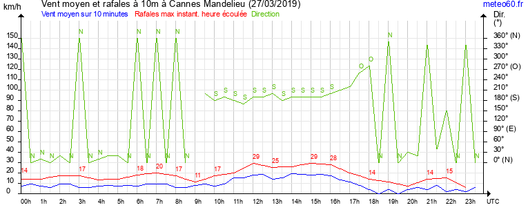 vent moyen et rafales