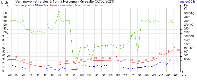 vent moyen et rafales