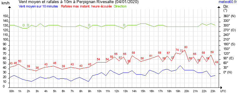 vent moyen et rafales