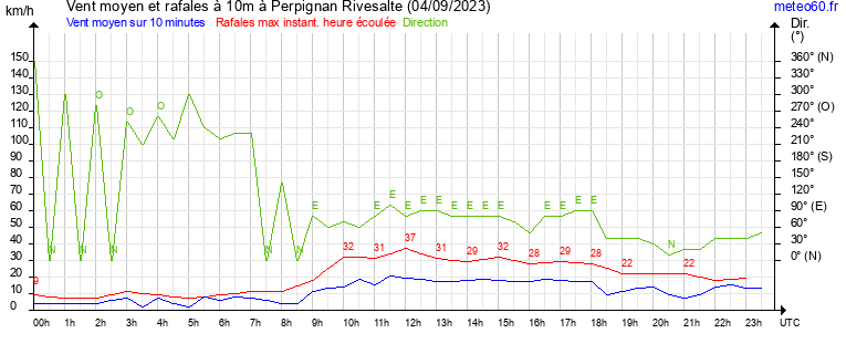 vent moyen et rafales