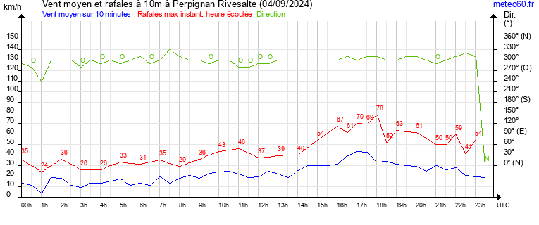 vent moyen et rafales