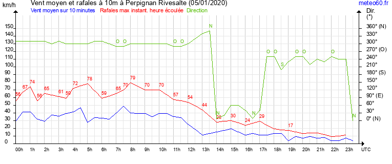 vent moyen et rafales