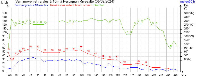 vent moyen et rafales