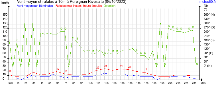 vent moyen et rafales