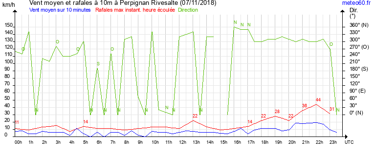 vent moyen et rafales