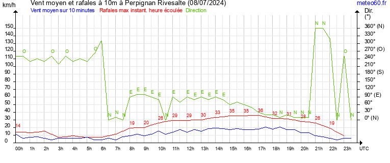 vent moyen et rafales