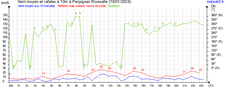 vent moyen et rafales