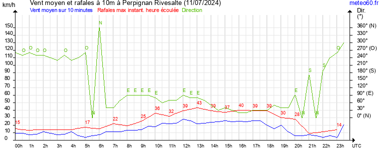 vent moyen et rafales