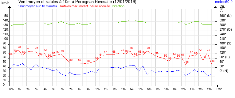 vent moyen et rafales