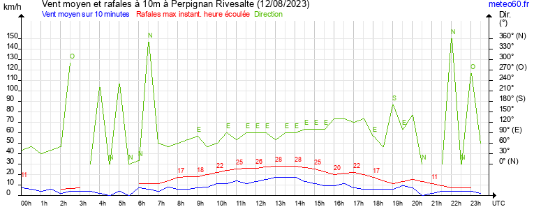 vent moyen et rafales