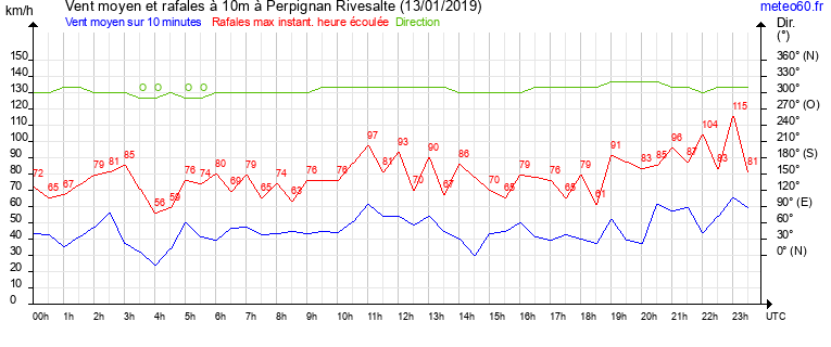 vent moyen et rafales