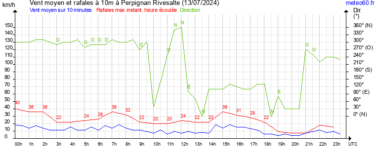 vent moyen et rafales