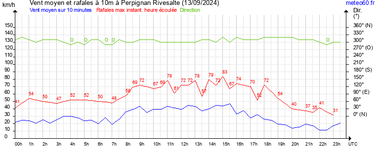 vent moyen et rafales