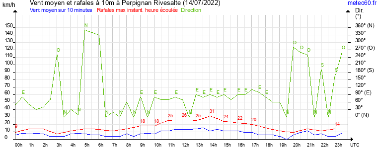 vent moyen et rafales