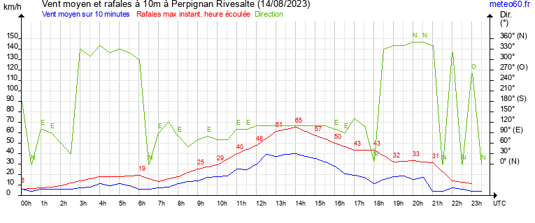 vent moyen et rafales