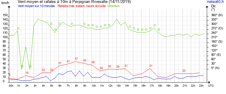 vent moyen et rafales