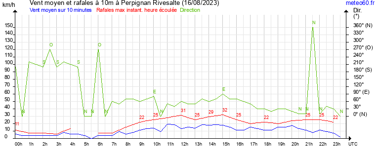 vent moyen et rafales