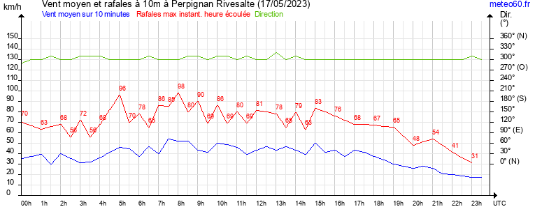 vent moyen et rafales