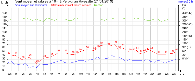 vent moyen et rafales