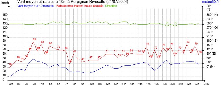 vent moyen et rafales