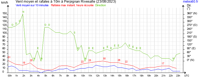 vent moyen et rafales