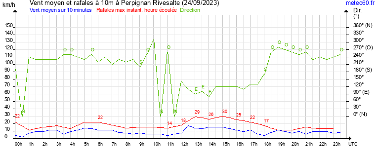 vent moyen et rafales