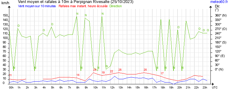 vent moyen et rafales