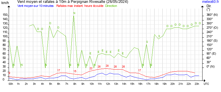 vent moyen et rafales