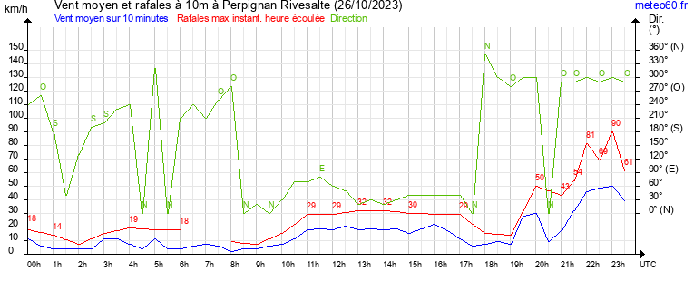 vent moyen et rafales