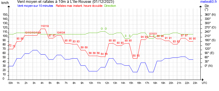 vent moyen et rafales